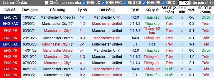 Siêu máy tính dự đoán Man City vs MU, 23h30 ngày 15/12 - Ảnh 2