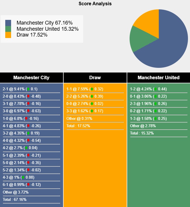 Siêu máy tính dự đoán Man City vs MU, 23h30 ngày 15/12 - Ảnh 5