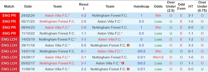 Soi kèo phạt góc Nottingham vs Aston Villa, 0h30 ngày 15/12 - Ảnh 3