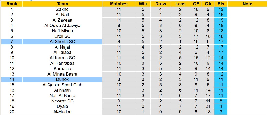 Nhận định, soi kèo Al Shorta SC vs Duhok, 18h00 ngày 16/12: 3 điểm dễ dàng - Ảnh 4