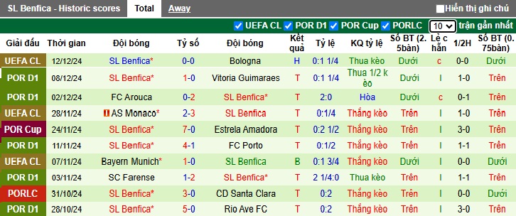 Nhận định, soi kèo AVS vs Benfica, 01h00 ngày 16/12: Thắng vì ngôi đầu - Ảnh 3