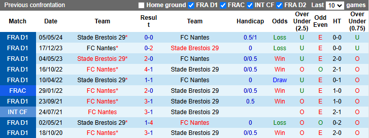 Nhận định, soi kèo Brest vs Nantes, 23h00 ngày 15/12: Khách có điểm - Ảnh 4