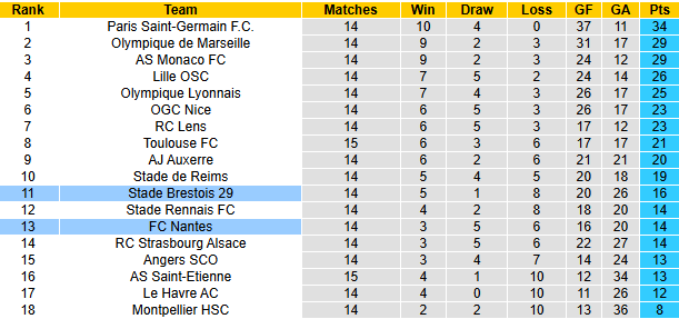 Nhận định, soi kèo Brest vs Nantes, 23h00 ngày 15/12: Khách có điểm - Ảnh 6