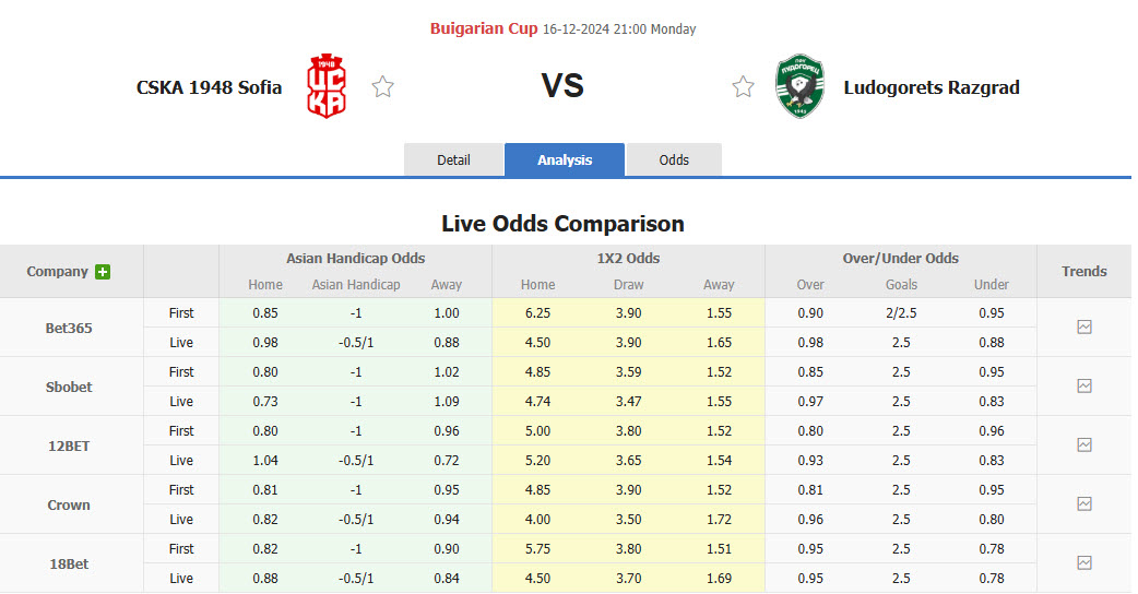 Nhận định, soi kèo CSKA 1948 Sofia vs Ludogorets, 21h00 ngày 16/12: Vé cho đội khách - Ảnh 1