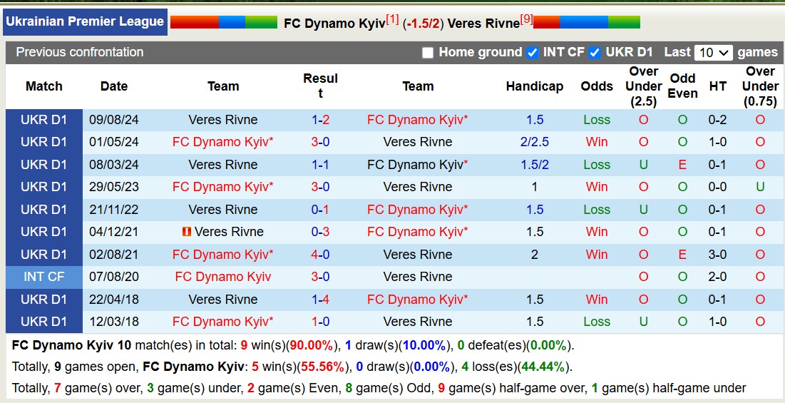 Nhận định, soi kèo Dynamo Kyiv vs Veres Rivne, 18h00 ngày 16/12: Không hề ngon ăn - Ảnh 4