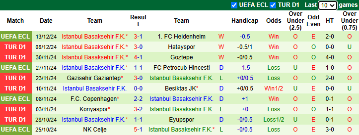 Nhận định, soi kèo Fenerbahce vs Istanbul Basaksehir, 23h00 ngày 15/12: Trận thắng thứ 6 - Ảnh 3