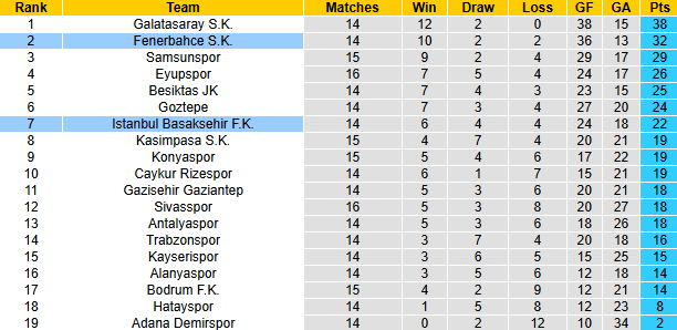 Nhận định, soi kèo Fenerbahce vs Istanbul Basaksehir, 23h00 ngày 15/12: Trận thắng thứ 6 - Ảnh 6