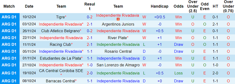 Nhận định, soi kèo Independiente Rivadavia vs Deportivo Riestra, 07h00 ngày 17/12: Cửa trên ‘ghi điểm’ - Ảnh 1