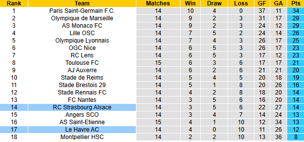 Nhận định, soi kèo Le Havre vs Strasbourg, 23h00 ngày 15/12: Ám ảnh sân khách - Ảnh 6