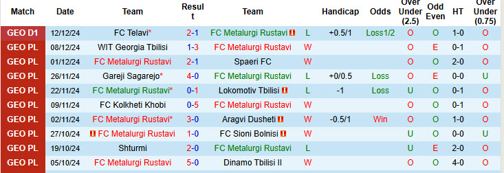 Nhận định, soi kèo Metalurgi Rustavi vs Telavi, 18h00 ngày 16/12: Ngược dòng thành công - Ảnh 2