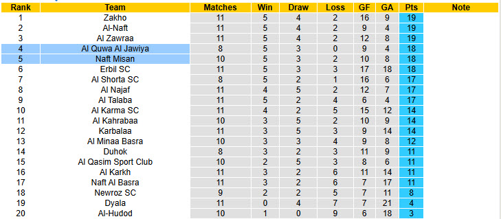 Nhận định, soi kèo Naft Misan vs Al Quwa Al Jawiya, 18h00 ngày 16/12: Khách vượt mặt chủ nhà - Ảnh 4