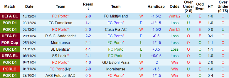 Nhận định, soi kèo Porto vs Estrela Amadora, 03h15 ngày 17/12: Khó tin cửa dưới - Ảnh 1