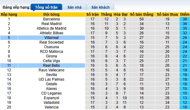 Nhận định, soi kèo Villarreal vs Real Betis, 00h30 ngày 16/12: Cầm chân nhau - Ảnh 1