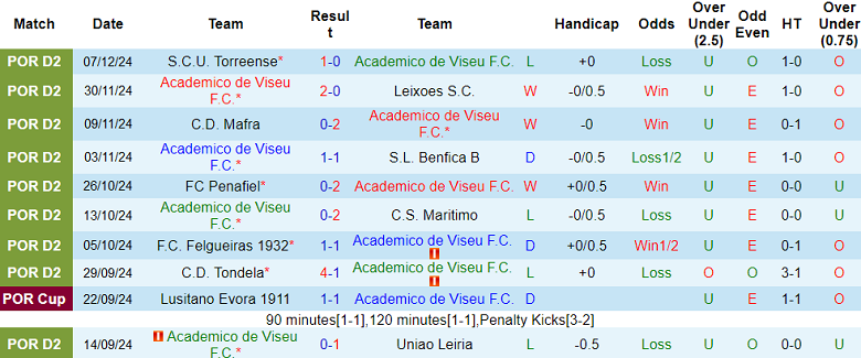 Nhận định, soi kèo Viseu vs Oliveirense, 01h00 ngày 17/12: Cửa dưới thất thế - Ảnh 1