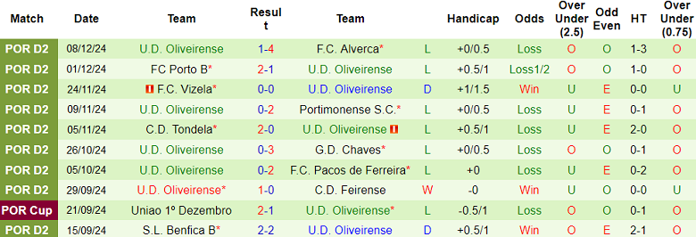 Nhận định, soi kèo Viseu vs Oliveirense, 01h00 ngày 17/12: Cửa dưới thất thế - Ảnh 2