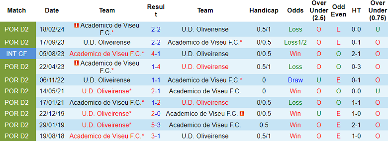 Nhận định, soi kèo Viseu vs Oliveirense, 01h00 ngày 17/12: Cửa dưới thất thế - Ảnh 3