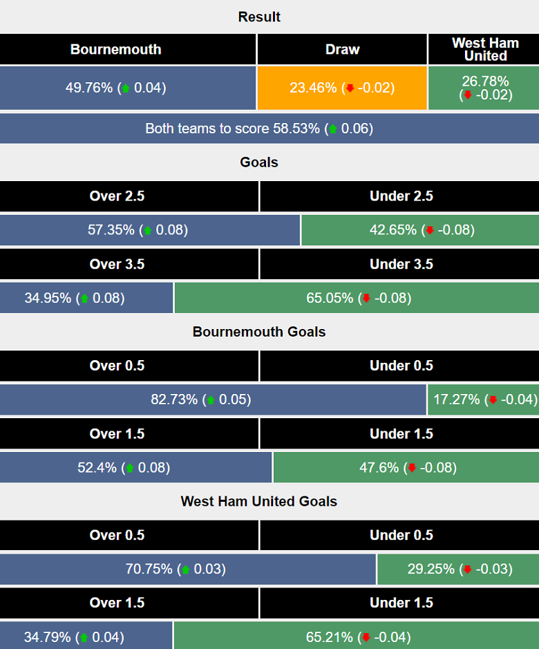 Siêu máy tính dự đoán Bournemouth vs West Ham, 03h00 ngày 17/12 - Ảnh 1