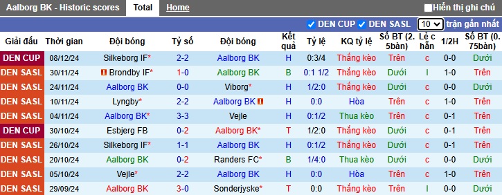 Nhận định, soi kèo Aalborg vs Silkeborg, 01h00 ngày 17/12: Cầm chân nhau - Ảnh 3