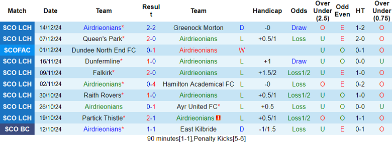 Nhận định, soi kèo Airdrie United vs Livingston, 02h45 ngày 18/12: Khó cho cửa dưới - Ảnh 1