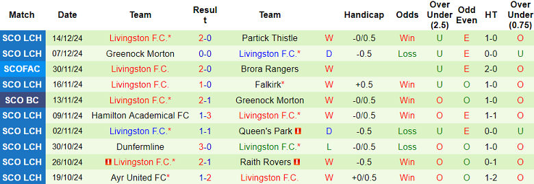 Nhận định, soi kèo Airdrie United vs Livingston, 02h45 ngày 18/12: Khó cho cửa dưới - Ảnh 2