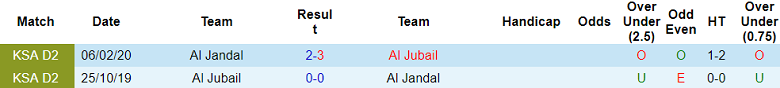 Nhận định, soi kèo Al Jandal vs Al Jubail, 19h25 ngày 17/12: Cửa trên thất thế - Ảnh 3