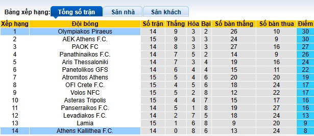 Nhận định, soi kèo Athens Kallithea vs Olympiacos, 01h30 ngày 17/12: Ca khúc khải hoàn - Ảnh 1