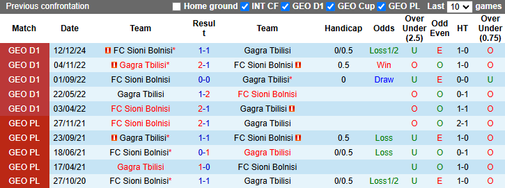 Nhận định, soi kèo Gagra Tbilisi vs Sioni Bolnisi, 21h00 ngày 16/12: Tận dụng lợi thế - Ảnh 3