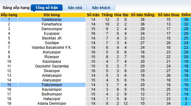 Nhận định, soi kèo Galatasaray vs Trabzonspor, 01h00 ngày 17/12: Bệ phóng sân nhà - Ảnh 1