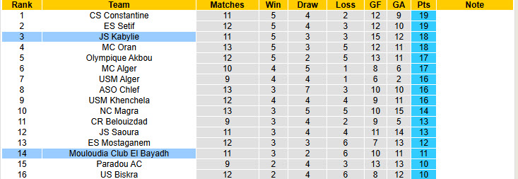 Nhận định, soi kèo Kabylie vs Mouloudia Club El Bayadh, 22h59 ngày 17/12: Nhắm tới ngôi đầu - Ảnh 4