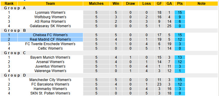 Nhận định, soi kèo Nữ Real Madrid vs Nữ Chelsea, 00h45 ngày 18/12: Không còn nhiều động lực - Ảnh 5