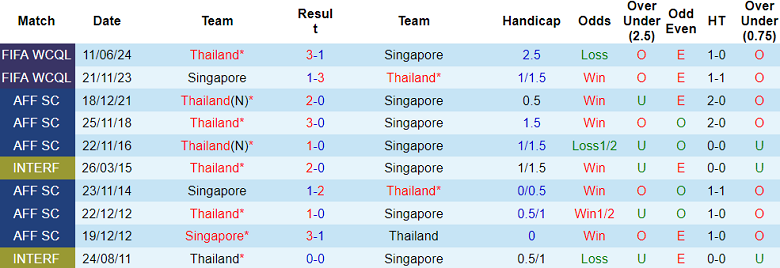 Dự đoán cú lật đổ: Singapore vs Thái Lan - 'Sư tử biển" có bất ngờ?