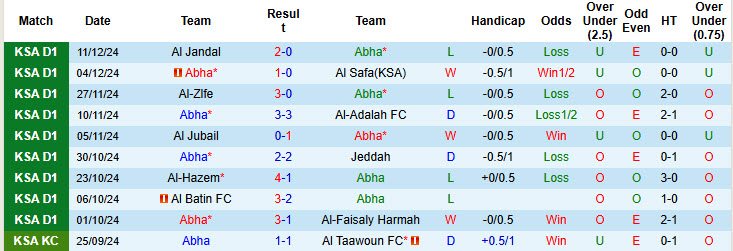 Nhận định, soi kèo Abha vs Al-Jabalain, 19h35 ngày 18/12: Lỡ hẹn top 6 - Ảnh 2