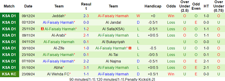 Nhận định, soi kèo Al Batin vs Al Faisaly, 19h05 ngày 18/12: Thất vọng cửa trên - Ảnh 2