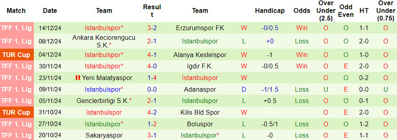 Nhận định, soi kèo Esenler Erokspor vs Istanbulspor, 17h00 ngày 18/12: Khách ‘tạch’ - Ảnh 2