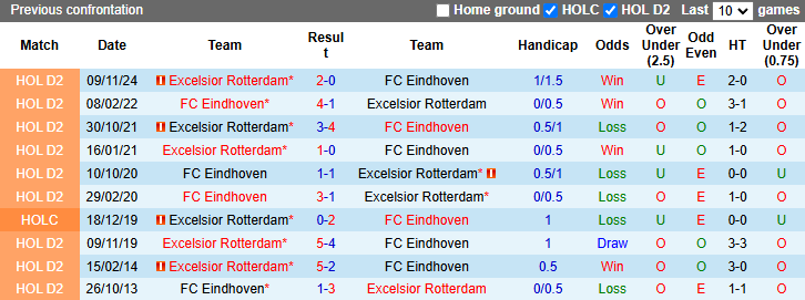 Nhận định, soi kèo FC Eindhoven vs Excelsior Rotterdam, 2h00 ngày 18/12: Khách sáng - Ảnh 4