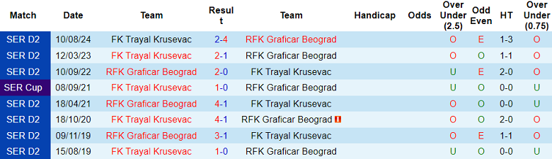 Nhận định, soi kèo Graficar vs Trajal Krusevac, 19h00 ngày 18/12: Đối thủ yêu thích - Ảnh 3