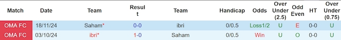 Nhận định, soi kèo Ibri vs Saham, 22h10 ngày 17/12: Nối tiếp mạch thắng - Ảnh 3