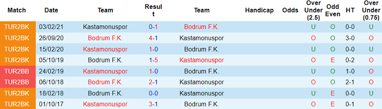 Nhận định, soi kèo Kastamonuspor vs Bodrum, 17h00 ngày 18/12: Khác biệt trình độ - Ảnh 3