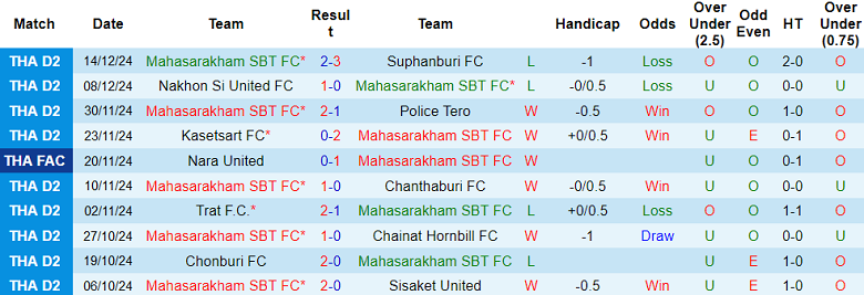 Nhận định, soi kèo Mahasarakham vs Buriram United, 19h00 ngày 18/12: Out trình - Ảnh 1