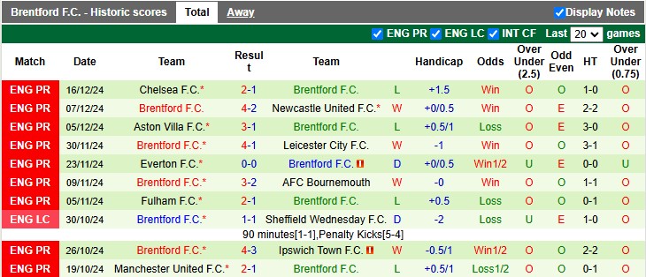 Nhận định, soi kèo Newcastle vs Brentford, 2h45 ngày 19/12: Vé cho chích chòe - Ảnh 2