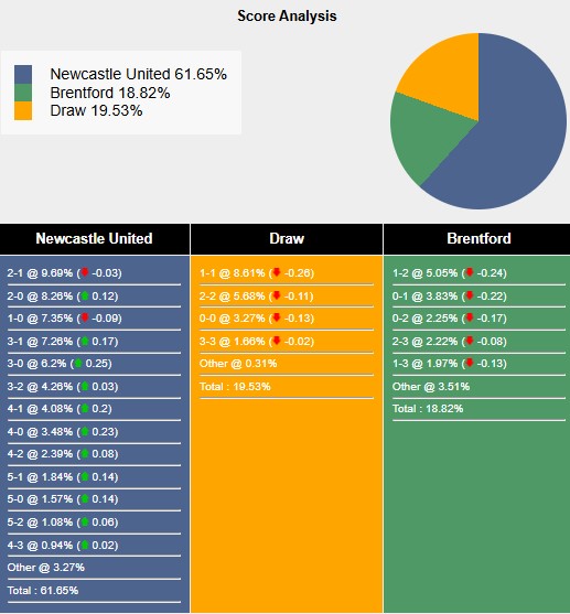 Nhận định, soi kèo Newcastle vs Brentford, 2h45 ngày 19/12: Vé cho chích chòe - Ảnh 8