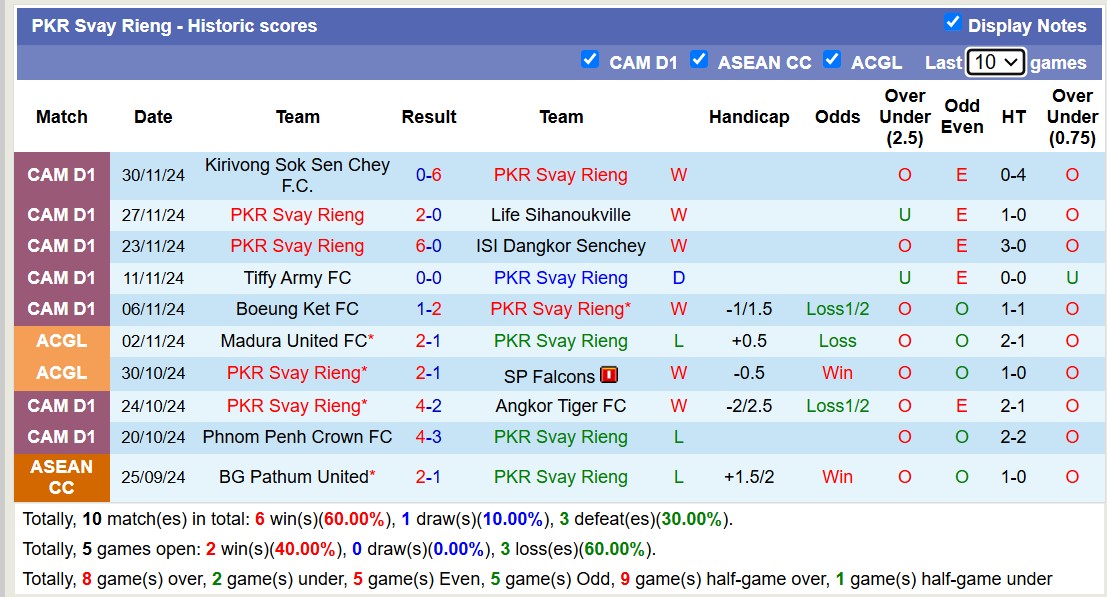 Nhận định, soi kèo PKR Svay Rieng vs Life Sihanoukville, 18h00 ngày 17/12: 3 điểm dễ dàng - Ảnh 1