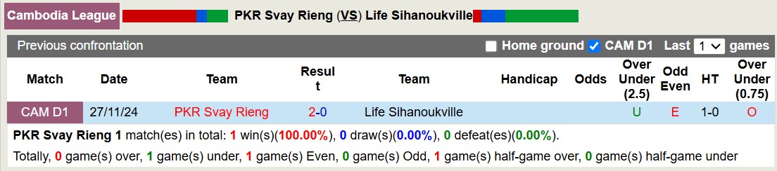 Nhận định, soi kèo PKR Svay Rieng vs Life Sihanoukville, 18h00 ngày 17/12: 3 điểm dễ dàng - Ảnh 3