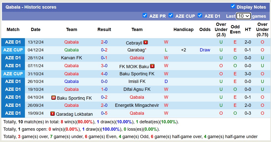 Thống kê phong độ 10 trận đấu gần nhất của Qabala