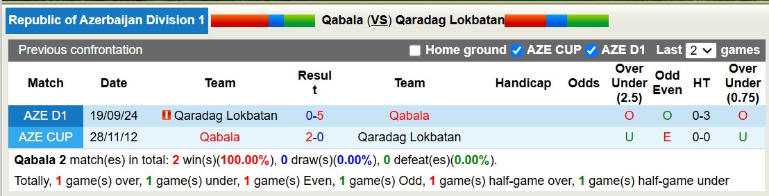 Lịch sử đối đầu Qabala với Qaradag Lokbatan