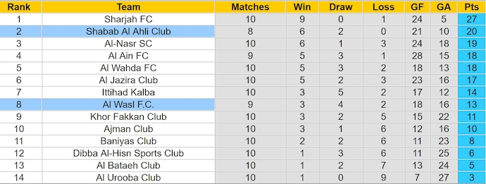 Nhận định, soi kèo Shabab Al Ahli vs Al Wasl, 22h30 ngày 17/12: Tiếp đà thắng lợi - Ảnh 5