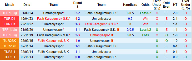 Nhận định, soi kèo Umraniyespor vs Fatih Karagumruk, 19h30 ngày 18/12: Cơ hội chia điều cho cả hai - Ảnh 3