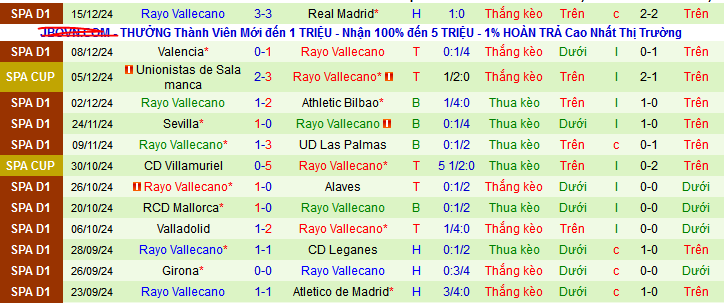 Nhận định, soi kèo Villarreal vs Rayo Vallecano, 03h30 ngày 19/12: Tiếp đà thăng hoa - Ảnh 2