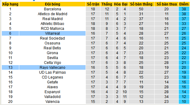 Nhận định, soi kèo Villarreal vs Rayo Vallecano, 03h30 ngày 19/12: Tiếp đà thăng hoa - Ảnh 4