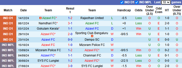 Nhận định, soi kèo Aizawl vs Real Kashmir, 20h30 ngày 18/12: San bằng khoảng cách - Ảnh 2